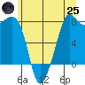Chuckanut Bay tide chart for Wednesday, June 25, 2025
