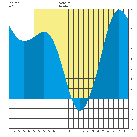 Chuckanut Bay tide chart for Sunday, June 29, 2025