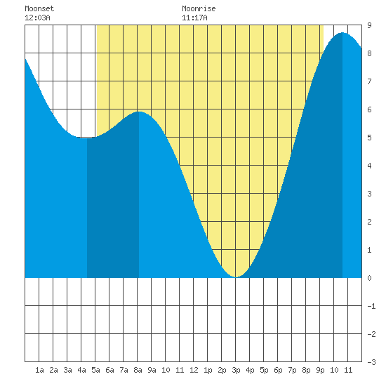Chuckanut Bay tide chart for Monday, June 30, 2025