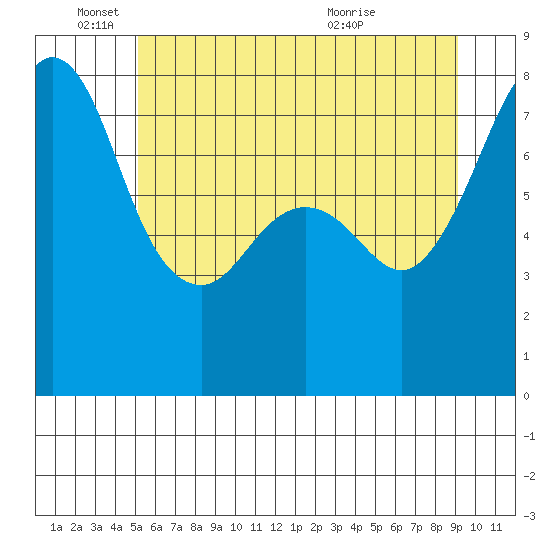 Chuckanut Bay tide chart for Wednesday, June 4, 2025