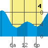 Chuckanut Bay tide chart for Wednesday, June 4, 2025