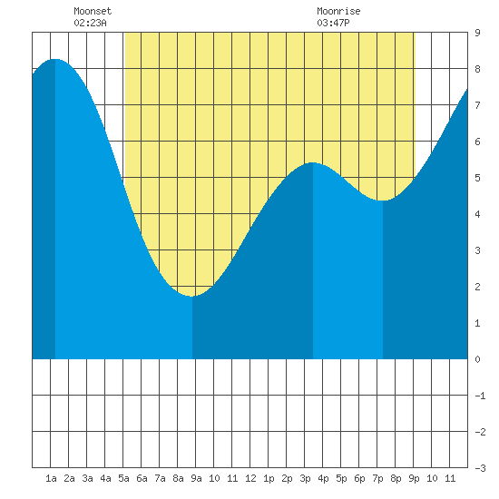 Chuckanut Bay tide chart for Thursday, June 5, 2025
