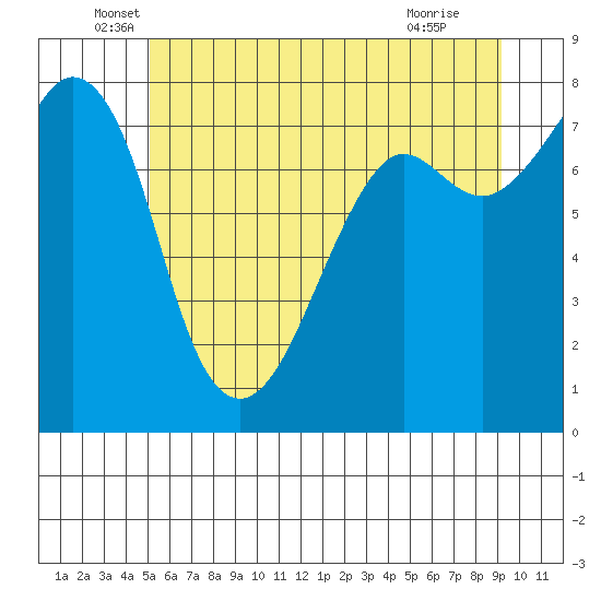 Chuckanut Bay tide chart for Friday, June 6, 2025