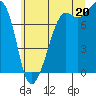 Chuckanut Bay tide chart for Sunday, July 20, 2025
