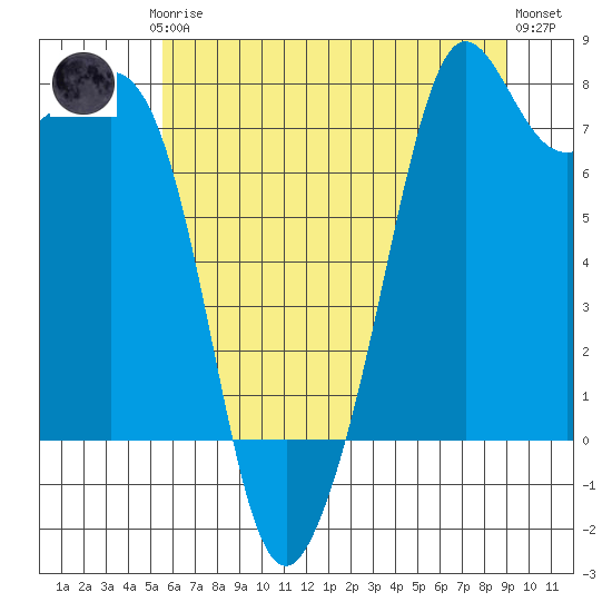 Chuckanut Bay tide chart for Thursday, July 24, 2025