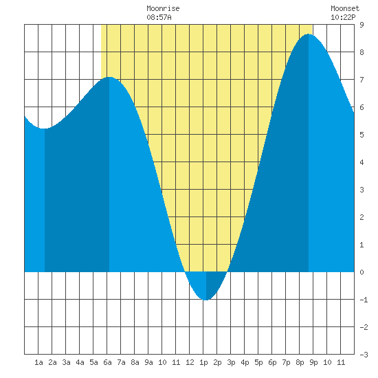 Chuckanut Bay tide chart for Sunday, July 27, 2025