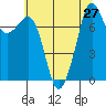 Chuckanut Bay tide chart for Sunday, July 27, 2025