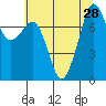 Chuckanut Bay tide chart for Monday, July 28, 2025