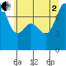 Chuckanut Bay tide chart for Wednesday, July 2, 2025