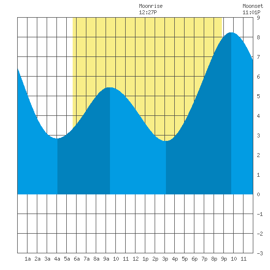 Chuckanut Bay tide chart for Wednesday, July 30, 2025