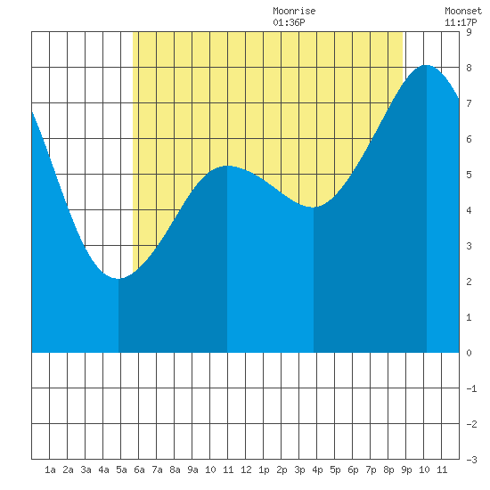 Chuckanut Bay tide chart for Thursday, July 31, 2025
