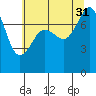 Chuckanut Bay tide chart for Thursday, July 31, 2025