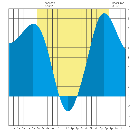 Chuckanut Bay tide chart for Sunday, August 10, 2025