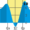 Chuckanut Bay tide chart for Sunday, August 10, 2025