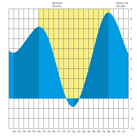 Chuckanut Bay tide chart for Monday, August 11, 2025