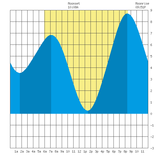 Chuckanut Bay tide chart for Tuesday, August 12, 2025
