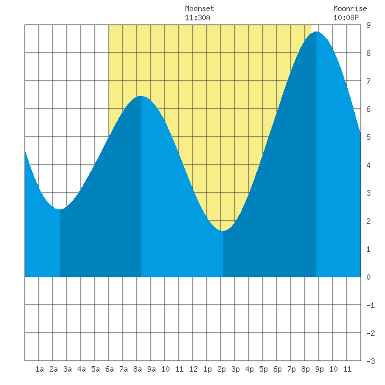 Chuckanut Bay tide chart for Wednesday, August 13, 2025