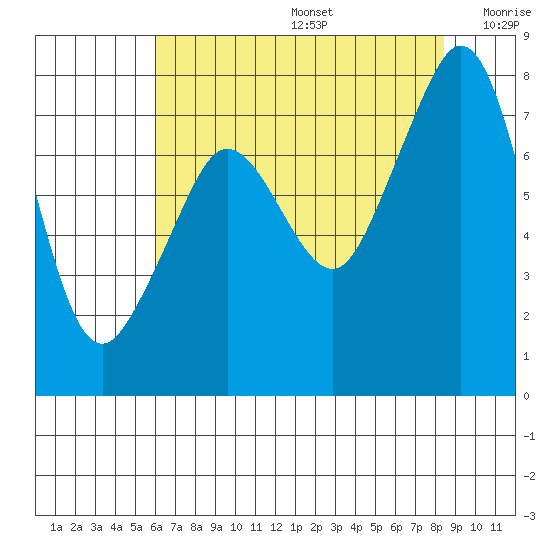 Chuckanut Bay tide chart for Thursday, August 14, 2025