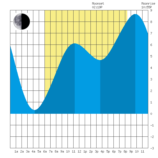 Chuckanut Bay tide chart for Friday, August 15, 2025
