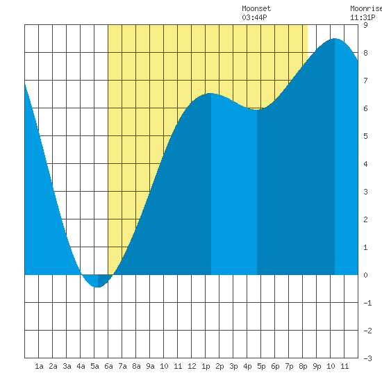 Chuckanut Bay tide chart for Saturday, August 16, 2025