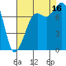 Chuckanut Bay tide chart for Saturday, August 16, 2025