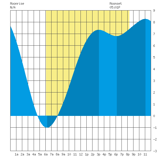Chuckanut Bay tide chart for Sunday, August 17, 2025