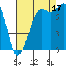 Chuckanut Bay tide chart for Sunday, August 17, 2025