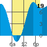 Chuckanut Bay tide chart for Tuesday, August 19, 2025