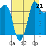 Chuckanut Bay tide chart for Thursday, August 21, 2025