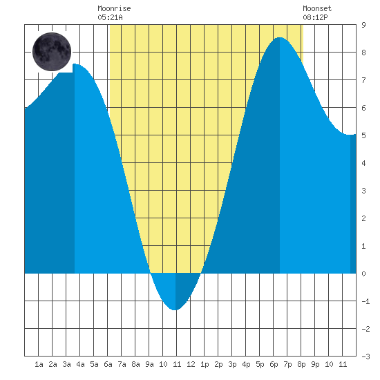 Chuckanut Bay tide chart for Friday, August 22, 2025
