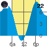 Chuckanut Bay tide chart for Friday, August 22, 2025