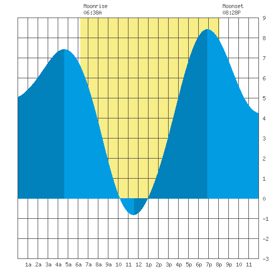 Chuckanut Bay tide chart for Saturday, August 23, 2025