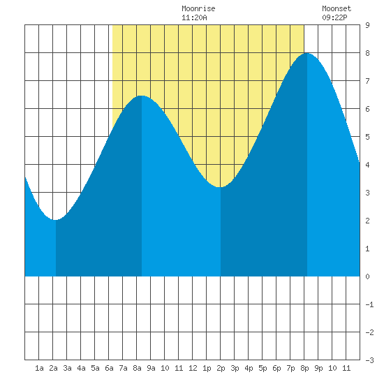 Chuckanut Bay tide chart for Wednesday, August 27, 2025