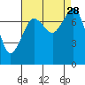 Chuckanut Bay tide chart for Thursday, August 28, 2025