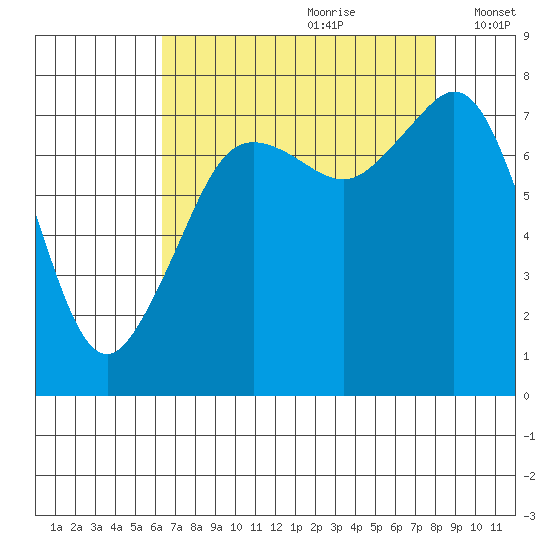 Chuckanut Bay tide chart for Friday, August 29, 2025