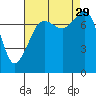 Chuckanut Bay tide chart for Friday, August 29, 2025
