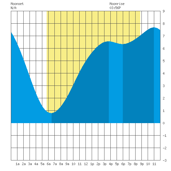 Chuckanut Bay tide chart for Saturday, August 2, 2025