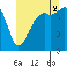 Chuckanut Bay tide chart for Saturday, August 2, 2025