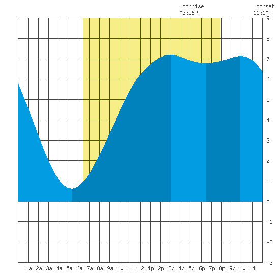Chuckanut Bay tide chart for Sunday, August 31, 2025