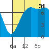 Chuckanut Bay tide chart for Sunday, August 31, 2025