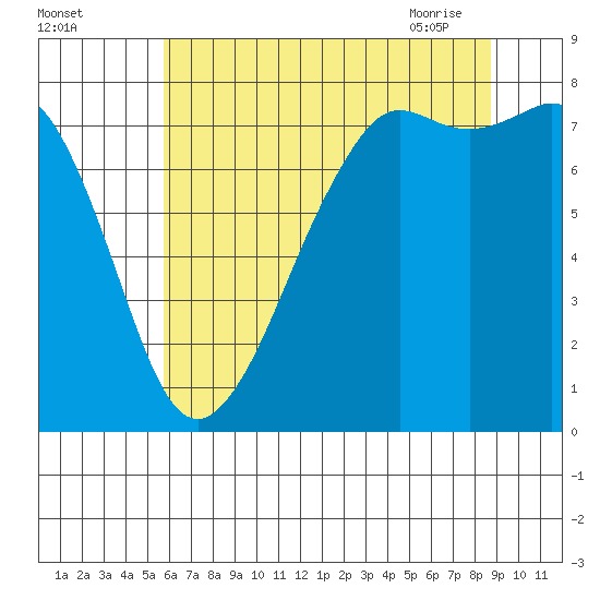 Chuckanut Bay tide chart for Sunday, August 3, 2025