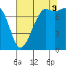 Chuckanut Bay tide chart for Sunday, August 3, 2025