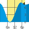 Chuckanut Bay tide chart for Monday, August 4, 2025