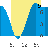 Chuckanut Bay tide chart for Tuesday, August 5, 2025