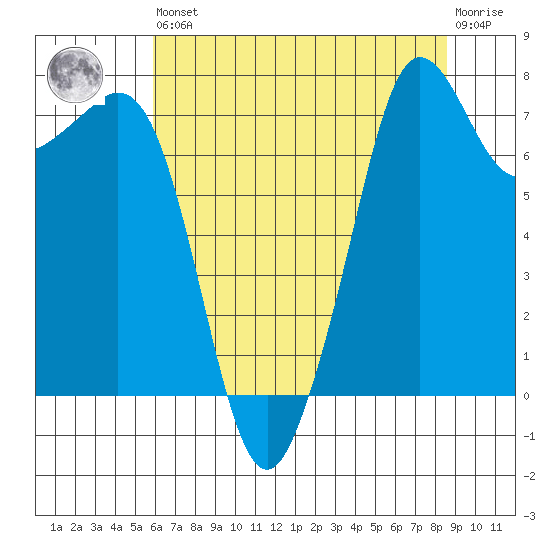 Chuckanut Bay tide chart for Saturday, August 9, 2025