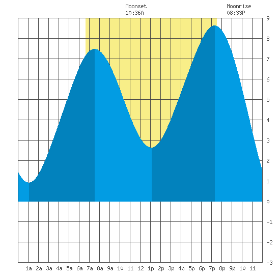 Chuckanut Bay tide chart for Wednesday, September 10, 2025