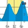 Chuckanut Bay tide chart for Wednesday, September 10, 2025