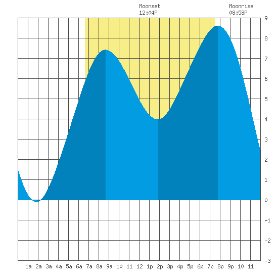 Chuckanut Bay tide chart for Thursday, September 11, 2025