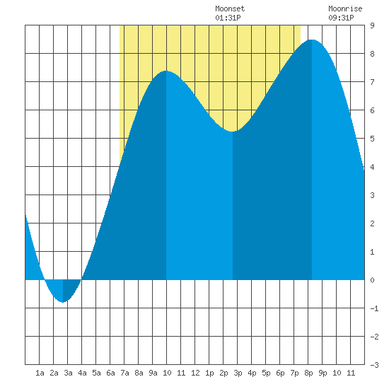 Chuckanut Bay tide chart for Friday, September 12, 2025
