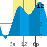 Chuckanut Bay tide chart for Friday, September 12, 2025